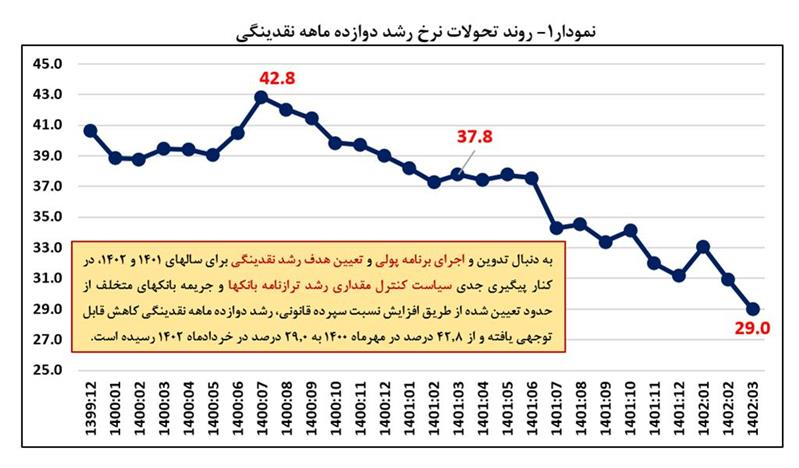 کاهش مجدد نرخ رشد نقدینگی در پایان خردادماه کاهش مجدد نرخ رشد نقدینگی در پایان خردادماه