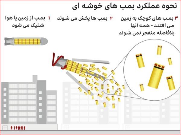 مردم کدام کشورها تاکنون قربانی بمب های خوشهای بودهاند؟ مردم کدام کشورها تاکنون قربانی بمب های خوشهای بودهاند؟