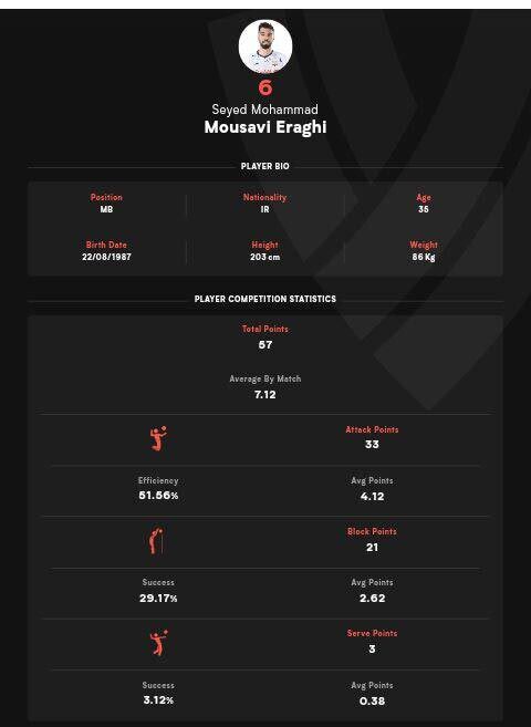عکس | موسوی بهترین دفاع کننده هفته دوم لیگ ملتهای والیبال شد عکس | موسوی بهترین دفاع کننده هفته دوم لیگ ملتهای والیبال شد