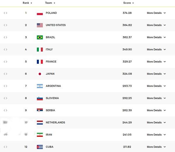 عکس | صعود یک پله‌ای والیبال ایران در رده‌بندی جهانی