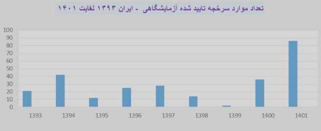 جدول | آخرین وضعیت بروز سرخجه در ایران جدول | آخرین وضعیت بروز سرخجه در ایران