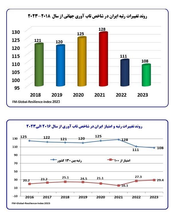 نمودار | ارتقاء ۳ پله ای رتبه ایران در شاخص تاب آوری جهانی علیرغم تحریم ها نمودار | ارتقاء ۳ پله ای رتبه ایران در شاخص تاب آوری جهانی علیرغم تحریم ها