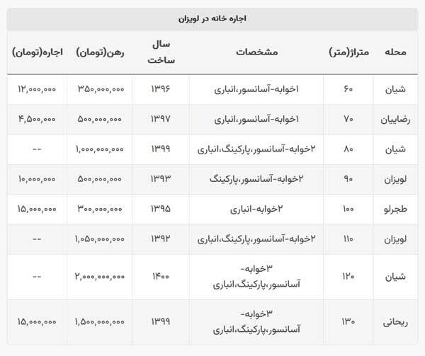 جدول | اجاره خانه در لویزان چقدر است؟ جدول | اجاره خانه در لویزان چقدر است؟