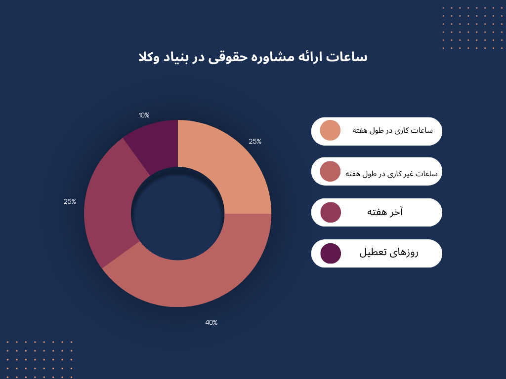 بنیاد وکلا: ۷۵٪ مشاوره‌های آنلاین حقوقی در ساعات غیر کاری انجام می‌شود