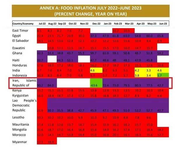 تورم مواد غذایی در ایران نصف شد