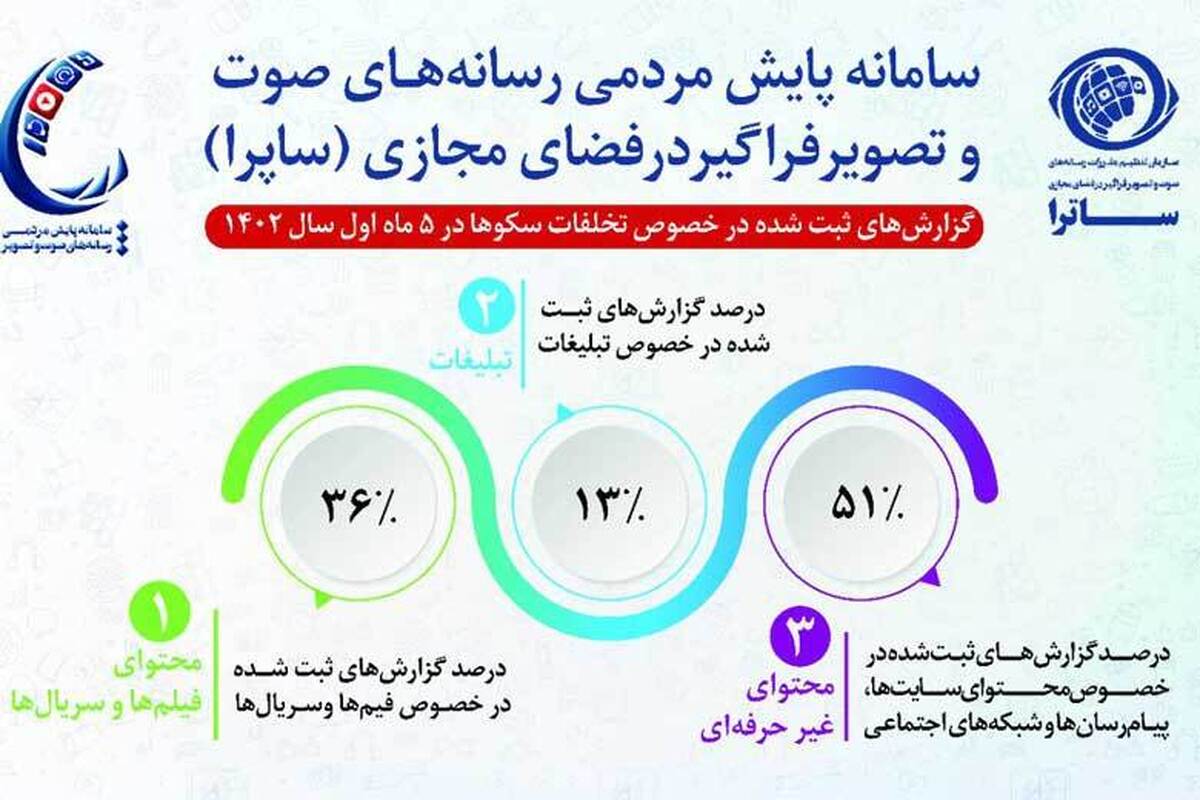 امروز می‌خواهیم سامانه‌ای را معرفی کنیم که ممکن است نامش را شنیده اما با چند و چون کار آشنایی نداشته باشید. اینکه سامانه‌‎ای در یک امر فرهنگی وارد شده و بستری برای مشارکت مردم برای نظارت بر محتواهای بارگذاری‌شده در فضای مجازی را فراهم کرده امری قابل‌اعتنا و تازه‌ است که چند سالی است راه افتاده و این روزها با توجه به رونق‌گرفتن سکوهای مجازی توجهات بیشتری را به خود جلب کرده‌است.