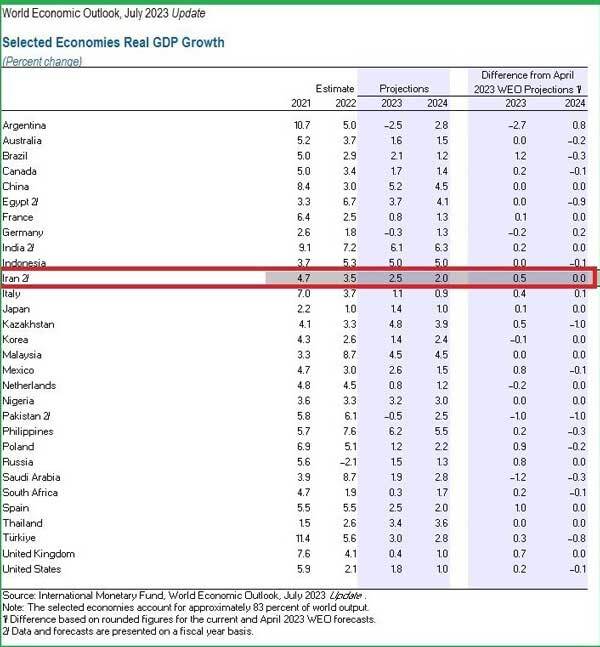 جدول | اصلاح رشد ۲۰۲۲ و افزایش پیش بینی رشد ۲۰۲۳ جدول | اصلاح رشد ۲۰۲۲ و افزایش پیش بینی رشد ۲۰۲۳