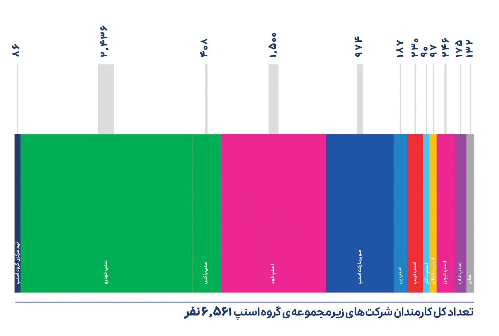 اسنپ؛ پیشتاز در حملونقل با بیش از ۹۰درصد سهم از بازار تاکسیهای اینترنتی اسنپ؛ پیشتاز در حملونقل با بیش از ۹۰درصد سهم از بازار تاکسیهای اینترنتی