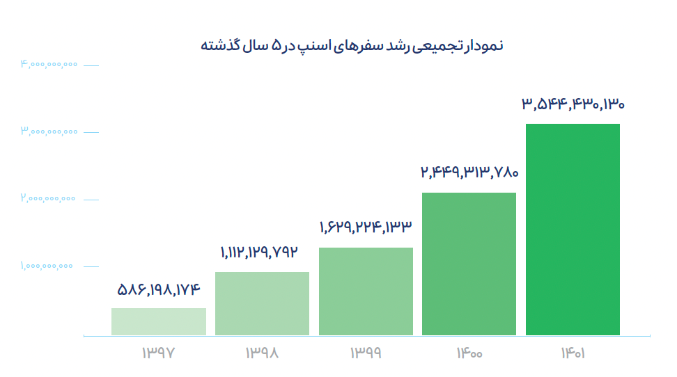 اسنپ؛ پیشتاز در حملونقل با بیش از ۹۰درصد سهم از بازار تاکسیهای اینترنتی اسنپ؛ پیشتاز در حملونقل با بیش از ۹۰درصد سهم از بازار تاکسیهای اینترنتی