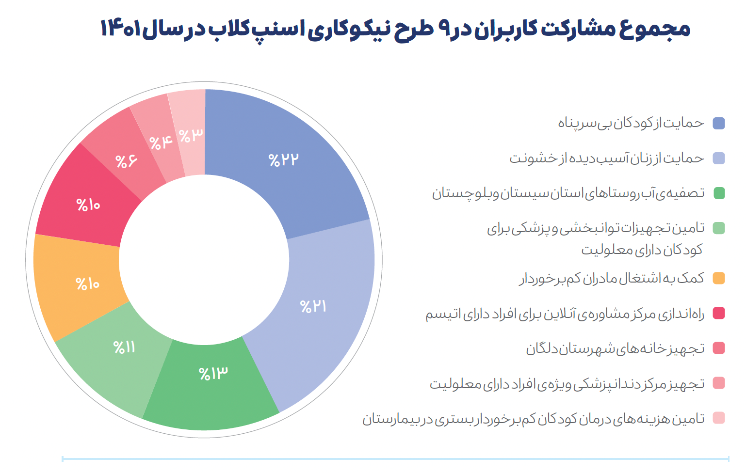اسنپ؛ پیشتاز در حملونقل با بیش از ۹۰درصد سهم از بازار تاکسیهای اینترنتی اسنپ؛ پیشتاز در حملونقل با بیش از ۹۰درصد سهم از بازار تاکسیهای اینترنتی