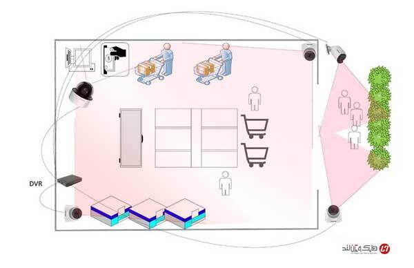 تخمین تعداد دوربین مداربسته برای مغازه ها، فروشگاه ها و اصناف