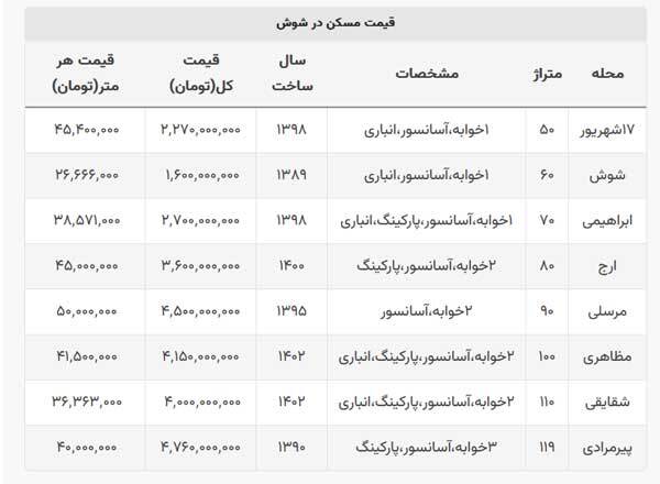 جدول | قیمت مسکن در محله شوش تهران و محلههای اطراف چند؟ جدول | قیمت مسکن در محله شوش تهران و محلههای اطراف چند؟