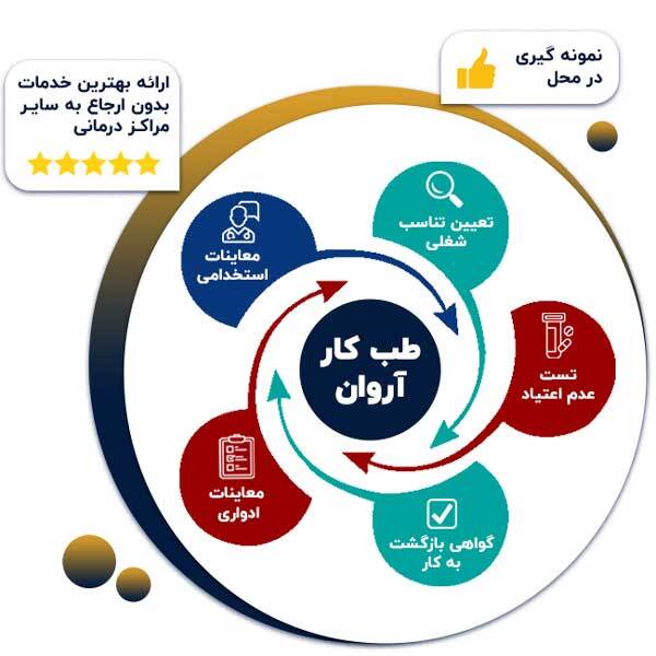 بهترین مرکز طب کار غرب تهران کجاست؟ بهترین مرکز طب کار غرب تهران کجاست؟