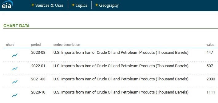 سرقت ۴ میلیون بشکه نفت ایران توسط آمریکا