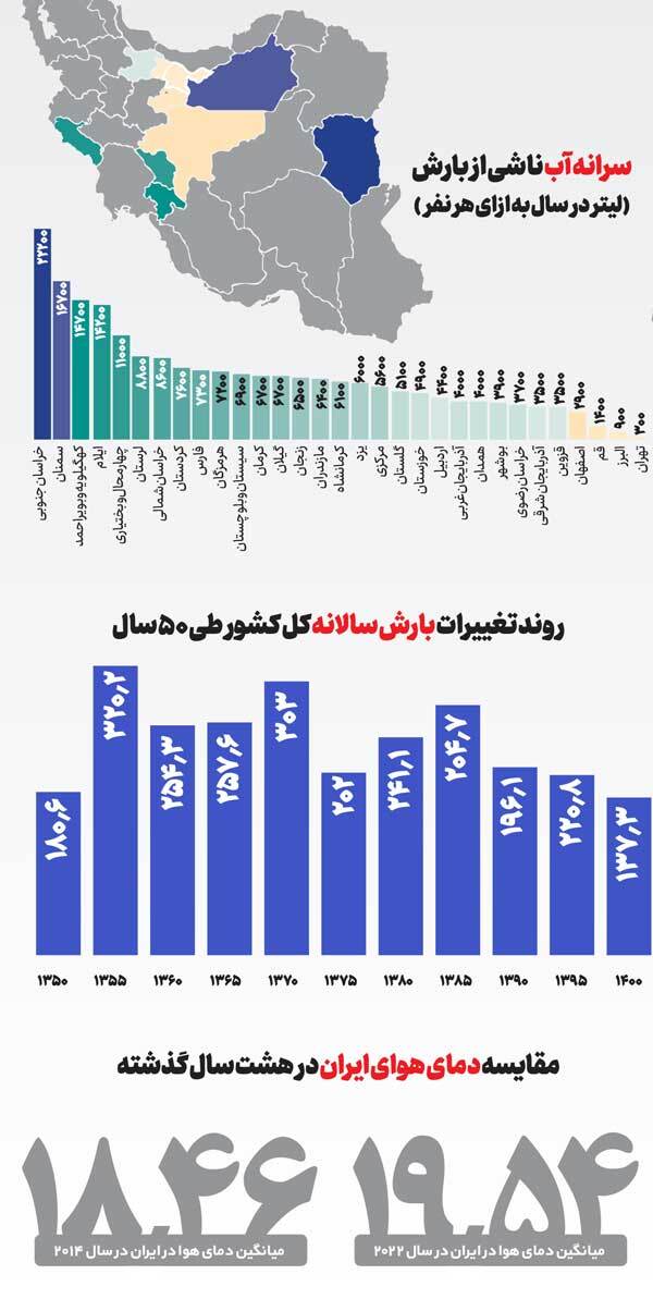 چرا باران نمی‌آید؟