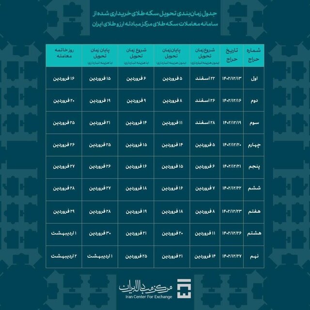 فردا؛ آخرین مهلت دریافت سکههای اولین حراج مرکز مبادله فردا؛ آخرین مهلت دریافت سکههای اولین حراج مرکز مبادله