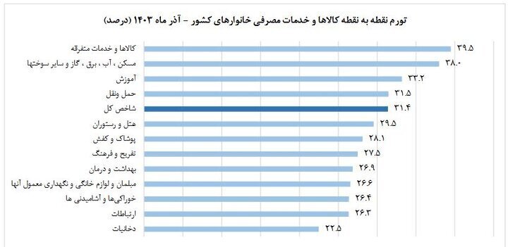تورم آذر کاهش یافت تورم آذر کاهش یافت