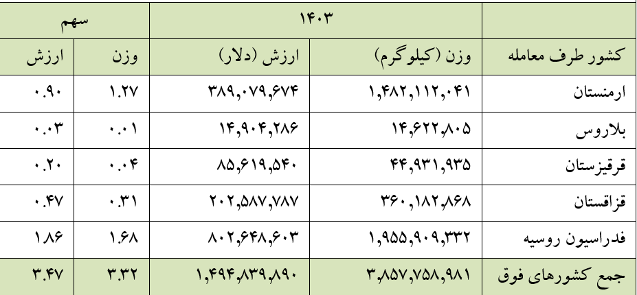 ۲.۷ میلیارد دلار ارزش تجارت ایران با کشورهای اوراسیا + جدول ۲.۷ میلیارد دلار ارزش تجارت ایران با کشورهای اوراسیا + جدول