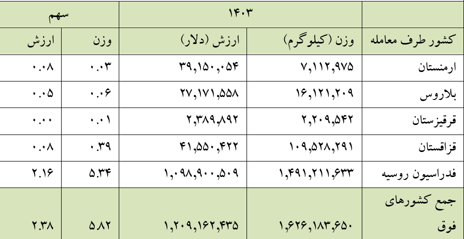 ۲.۷ میلیارد دلار ارزش تجارت ایران با کشورهای اوراسیا + جدول ۲.۷ میلیارد دلار ارزش تجارت ایران با کشورهای اوراسیا + جدول