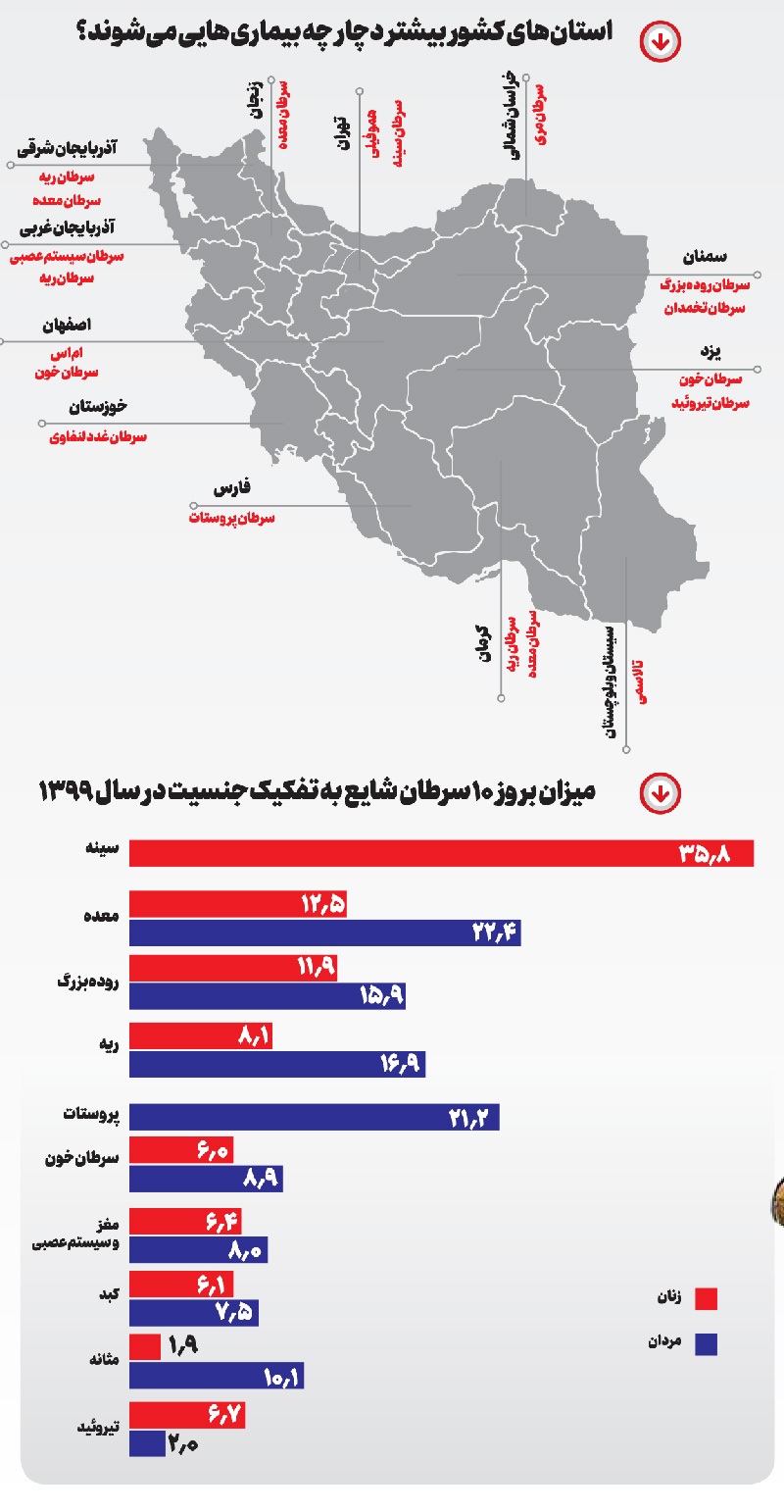 شتاب در ابتلا به سرطان