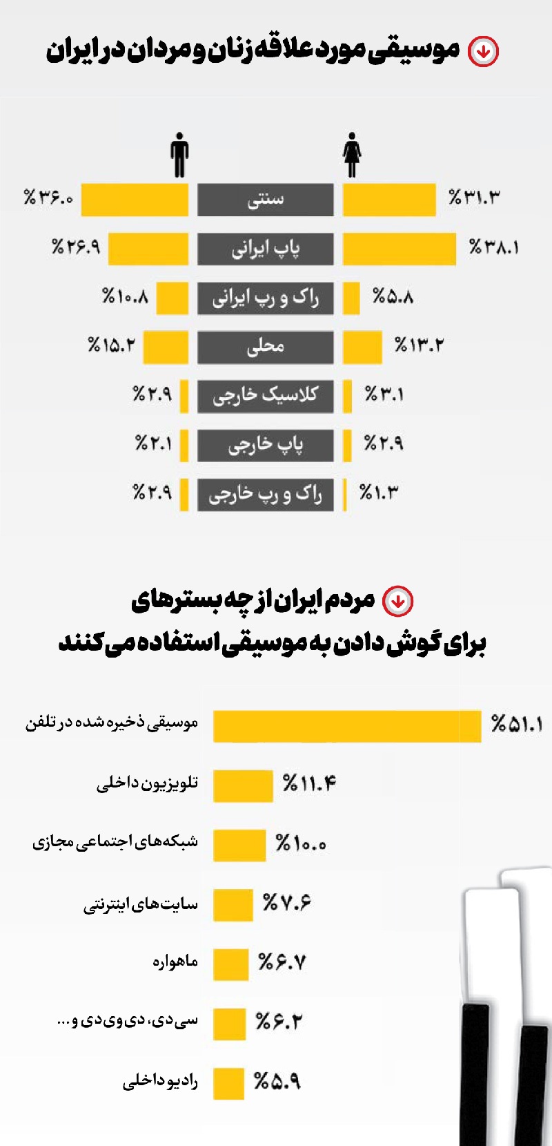 ذائقه‌سازی روی نت ابتذال