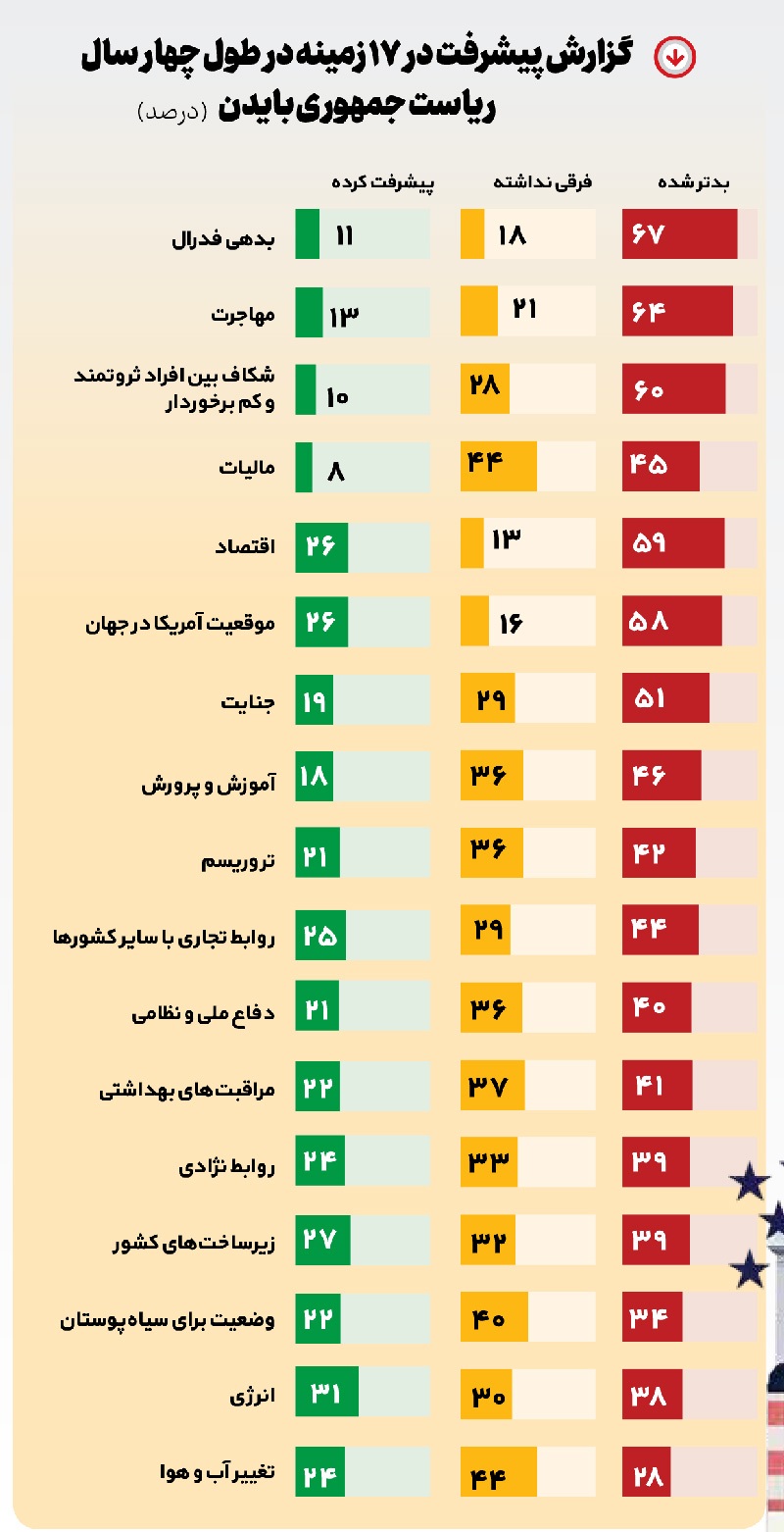 افول آمریکا به روایت گالوپ