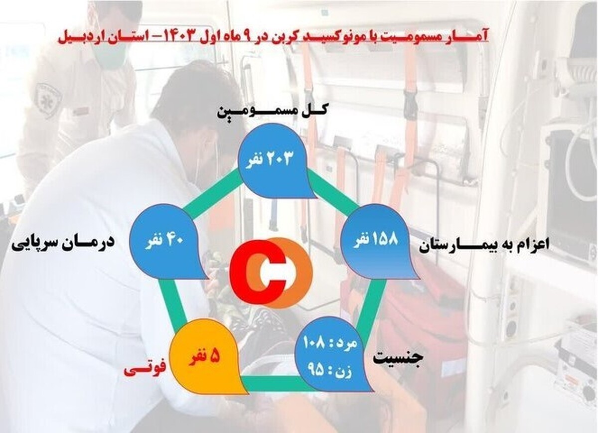 دکتر سعید مهری،رئیس اورژانس ۱۱۵ استان اردبیل با اعلام این که ۲۰۳ نفر در ۹ ماه اول ۱۴۰۳ دچار گازگرفتگی شده‌اند، از جان باختن ۵ نفر بر اثر مسمومیت با گاز منوکسیدکربن در استان خبر داد.