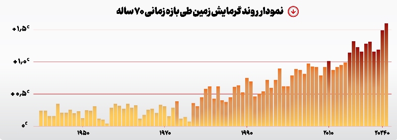 فاجعه روی زمین!