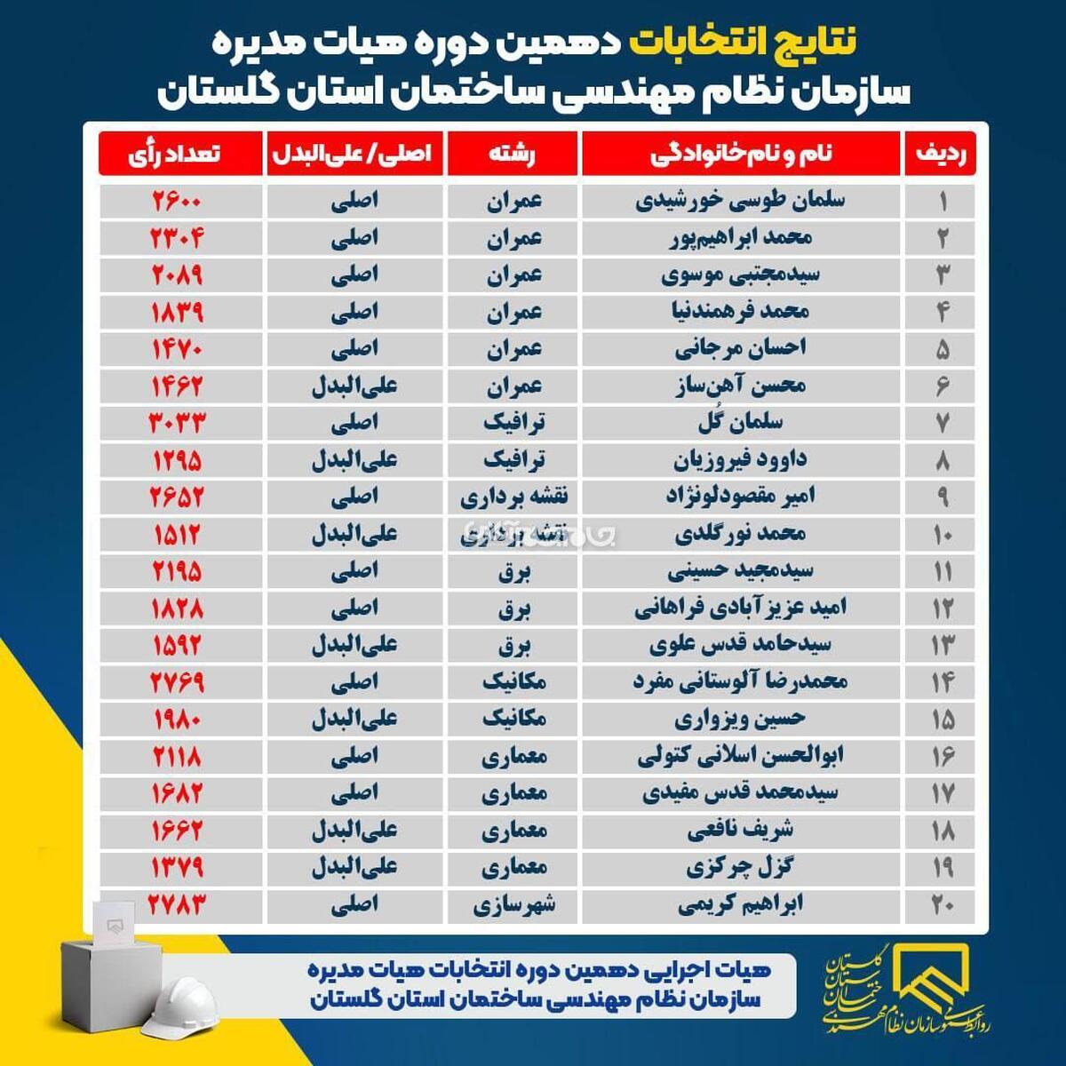 هیئت مدیره نظام مهندسی ساختمان گلستان انتخاب شدند