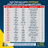 هیئت مدیره نظام مهندسی ساختمان گلستان انتخاب شدند