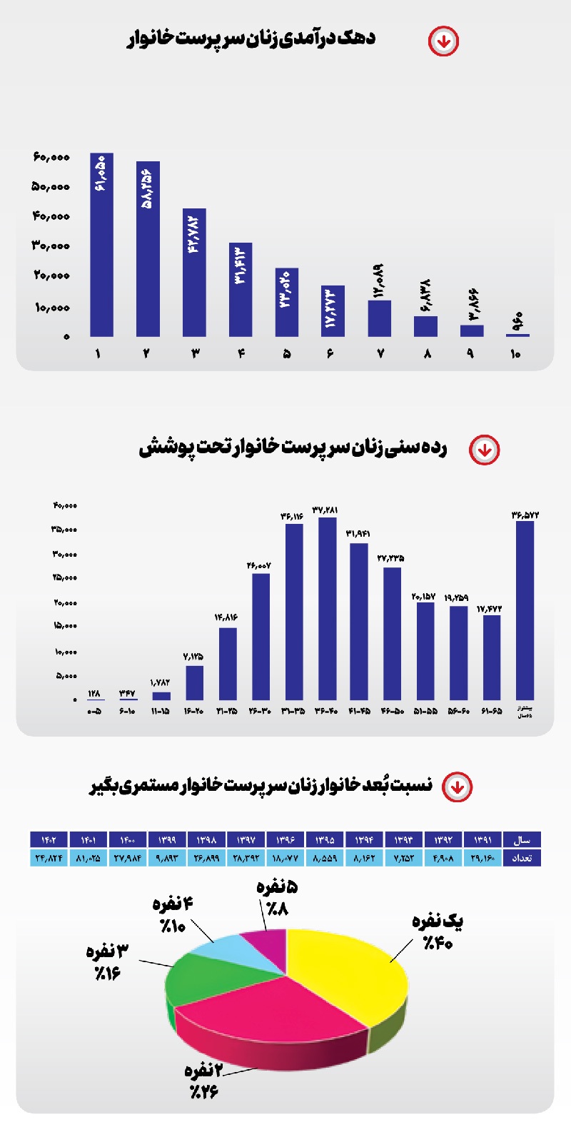 زنان، نان‌آورتر از همیشه!