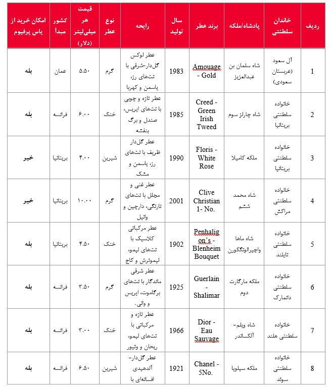 رایحه ای با امضا پادشاهان در جهان رایحه ای با امضا پادشاهان در جهان