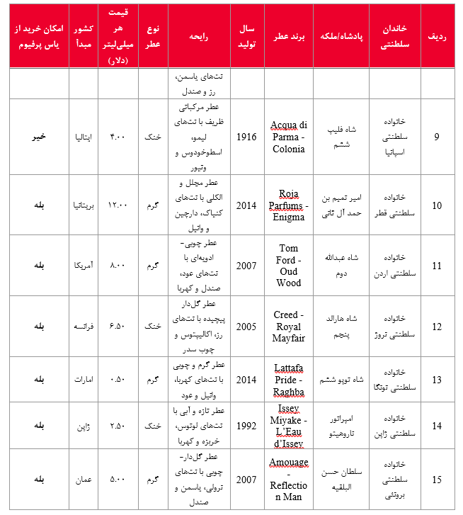 رایحه ای با امضا پادشاهان در جهان رایحه ای با امضا پادشاهان در جهان