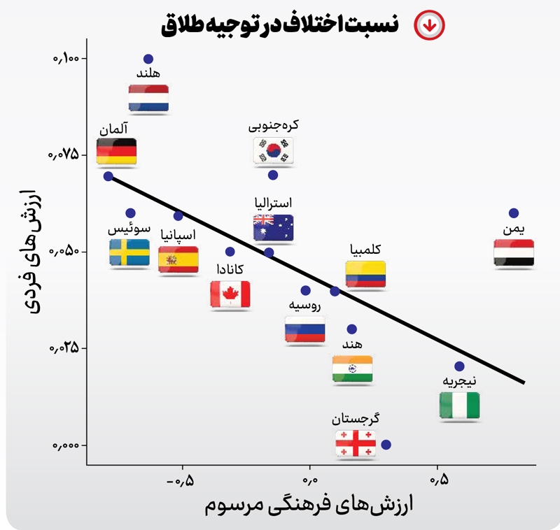 طلاق قابل پیش‌بینی می‌شود