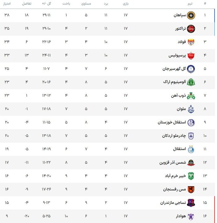 آمار عجیب و ضعیف پنج تیم لیگ برتری آمار عجیب و ضعیف پنج تیم لیگ برتری