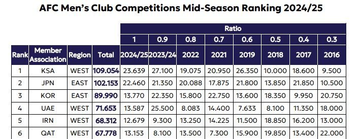 جدول | صدرنشینی عربستان در رتبه بندی میانه فصل مسابقات AFC؛ ایران در رده پنجم جدول | صدرنشینی عربستان در رتبه بندی میانه فصل مسابقات AFC؛ ایران در رده پنجم