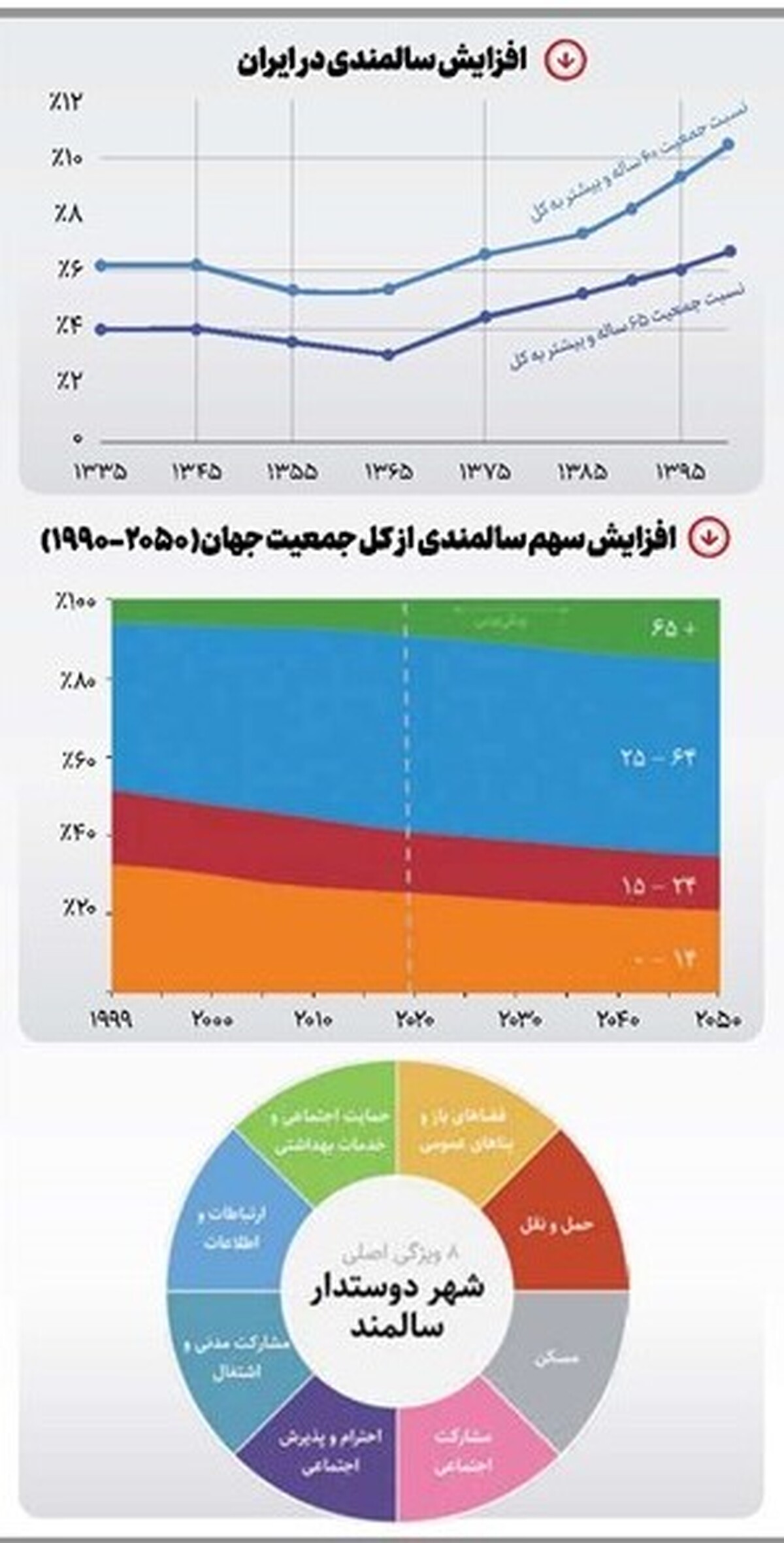 افزایش جمعیت شهرنشین و سالمندی دو پدیده‌ای هستند که در قرن حاضر بیشتر و بیشتر از آنها خواهیم شنید؛ چرا‌که هر‌دو در دنیا روندی رو به افزایش دارند