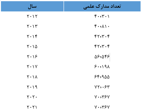 صعود ایران به رتبه ۱۵ تولید علم جهان؛ پیشتازی در جهان اسلام