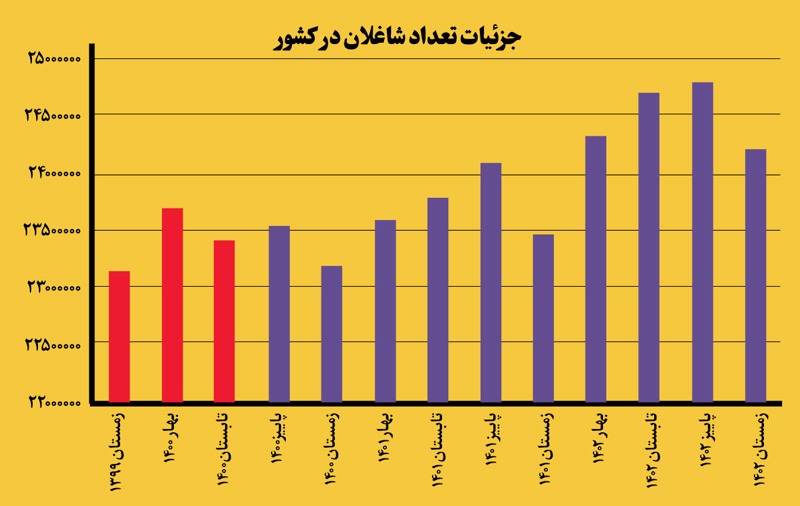 بیکاران سر کار رفتند