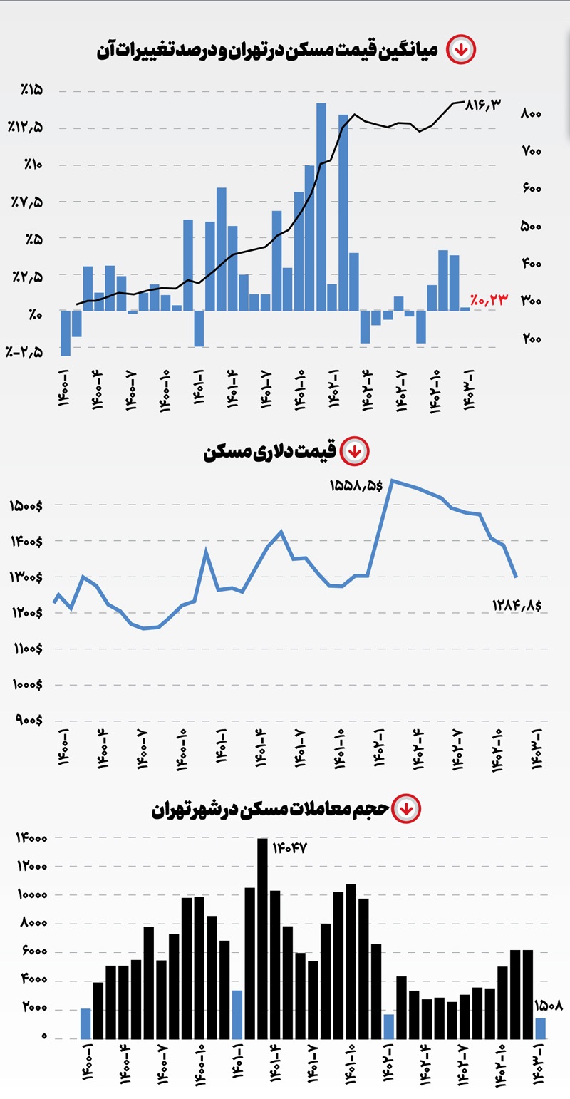 رکود مسکن، التهاب اجاره