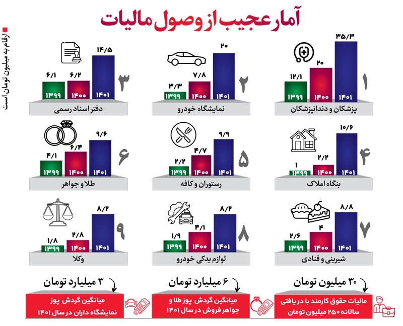 آمار عجیب از وصول مالیات آمار عجیب از وصول مالیات