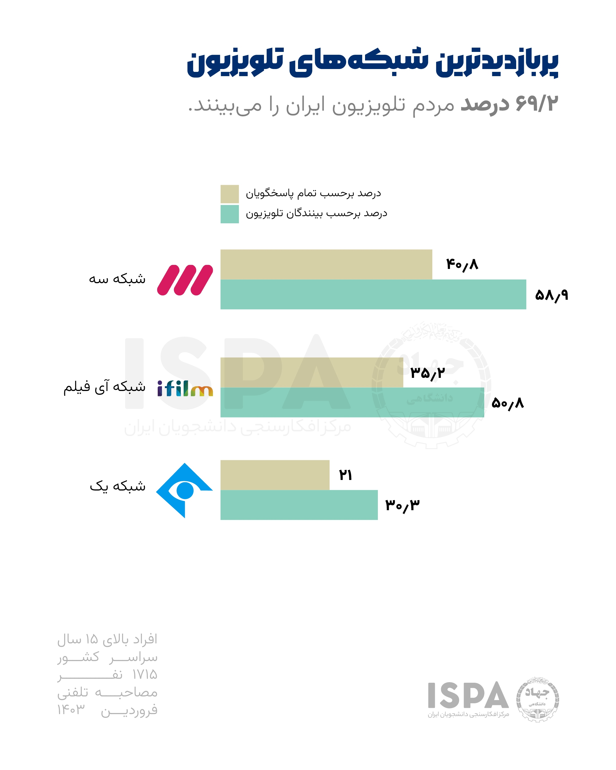 ۶۹/۲ درصد ایرانیان، تلویزیون میبینند | شبکه 3، آی فیلم و شبکه یک؛ به ترتیب پربازدیدترین شبکههای تلویزیونی ۶۹/۲ درصد ایرانیان، تلویزیون میبینند | شبکه 3، آی فیلم و شبکه یک؛ به ترتیب پربازدیدترین شبکههای تلویزیونی