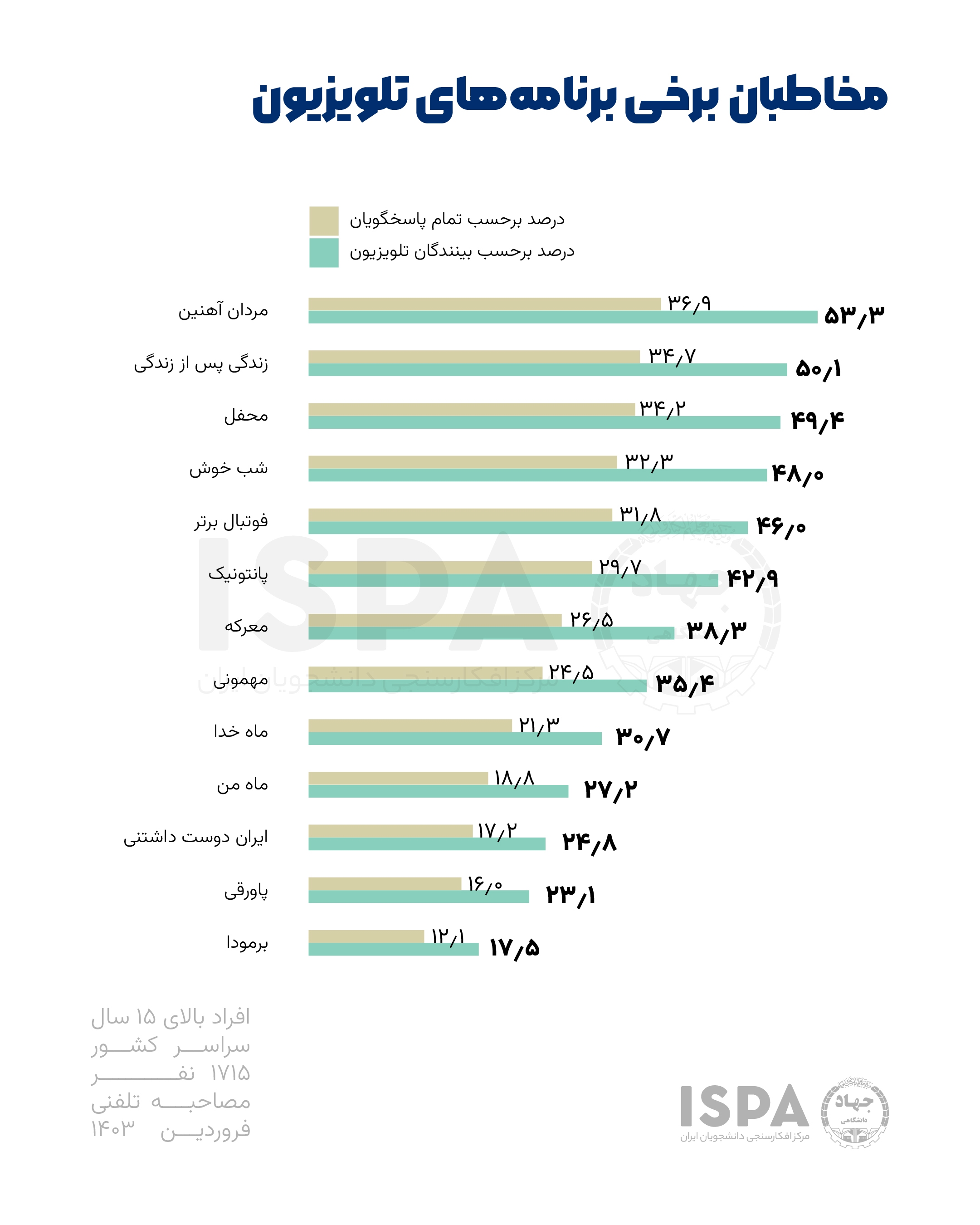 ۶۹/۲ درصد ایرانیان، تلویزیون میبینند | شبکه 3، آی فیلم و شبکه یک؛ به ترتیب پربازدیدترین شبکههای تلویزیونی ۶۹/۲ درصد ایرانیان، تلویزیون میبینند | شبکه 3، آی فیلم و شبکه یک؛ به ترتیب پربازدیدترین شبکههای تلویزیونی