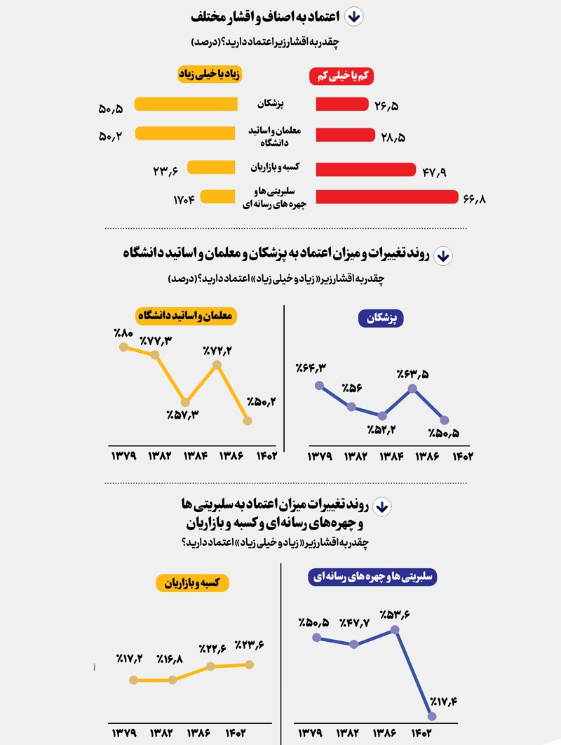 تغییر اعتماد جامعه به اقشار مختلف