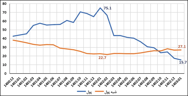 مهار عوامل رشد تورم