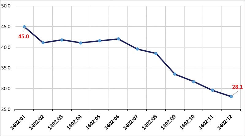 مهار عوامل رشد تورم