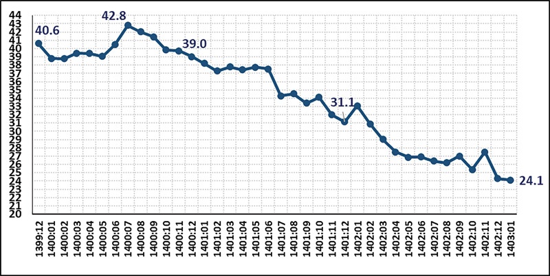 مهار عوامل رشد تورم