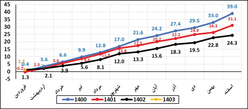 مهار عوامل رشد تورم