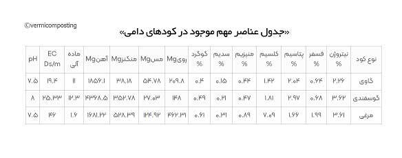 نیاز خاک به کود