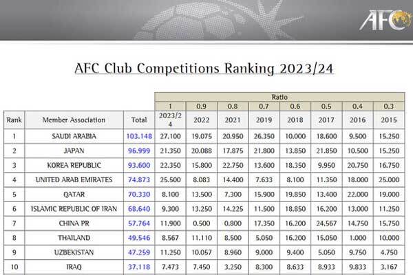 سقوط ایران در ردهبندی باشگاهی آسیا سقوط ایران در ردهبندی باشگاهی آسیا